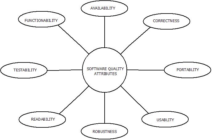 This image describes the software quality attributes.